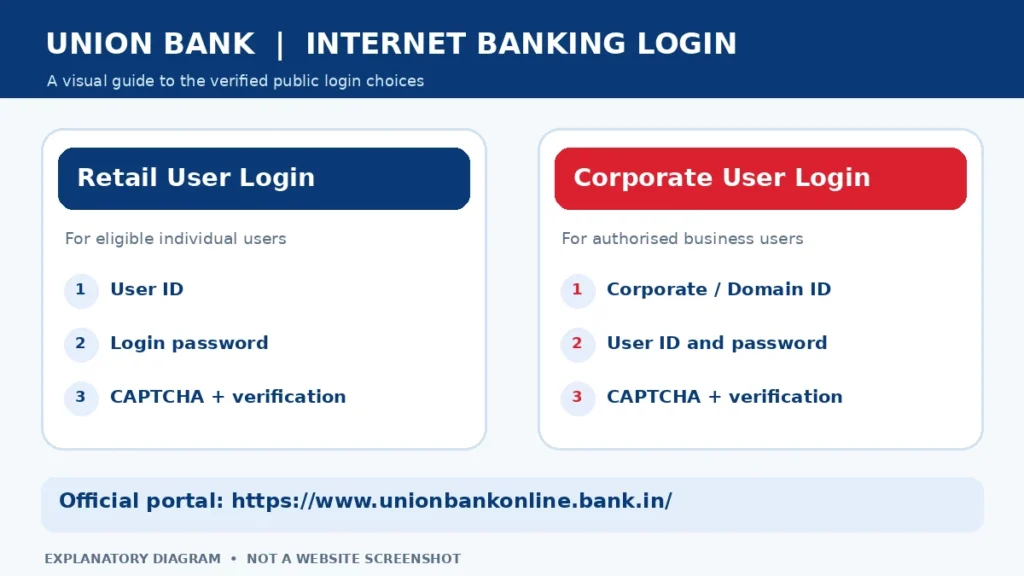 Union Bank Internet Banking retail and corporate login requirements
