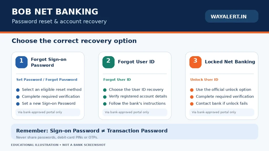 Bank of Baroda Internet Banking password reset and User ID unlock methods