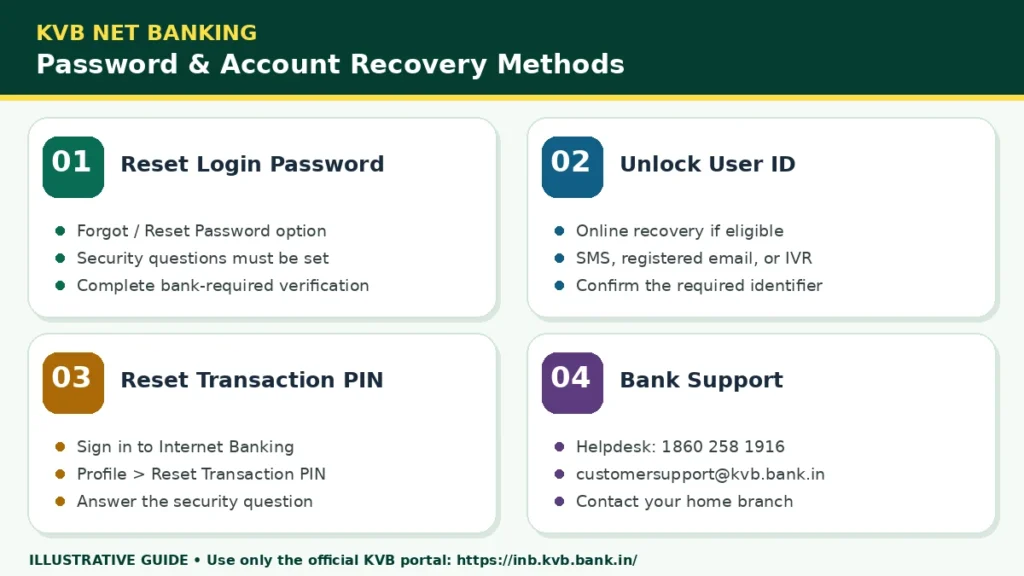KVB Internet Banking password reset, TPIN reset and User ID unlock methods