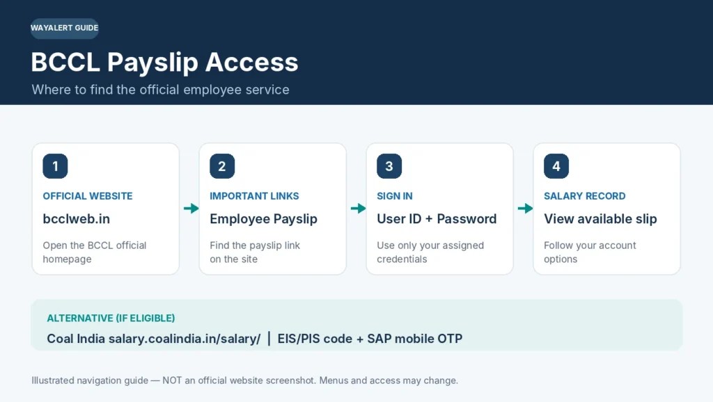 BCCL payslip access guide showing official website, employee login and salary statement steps.