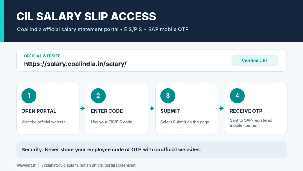 CIL Salary Slip login guide showing EIS PIS employee code and OTP verification process