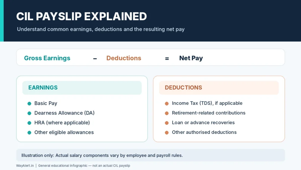 Coal India salary slip components including basic pay DA HRA deductions and net pay