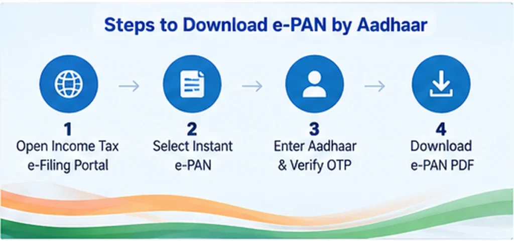 PAN Card Download 2026 using Aadhaar, mobile OTP and official e-PAN services