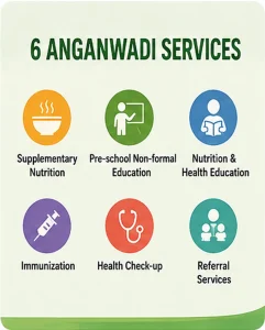 Six Anganwadi Services Under Poshan Abhiyaan Six Anganwadi services including nutrition, preschool education and health support