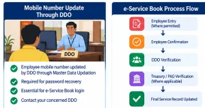 AP e-Service Book DDO Verification Workflow AP e-Service Book employee confirmation, DDO verification and service record workflow