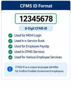 CFMS ID 8-Digit Format 8-digit CFMS ID used for Andhra Pradesh employee services