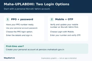 Maha-UPLABDHI Login Options Maha-UPLABDHI login options using a PPO number and password or a registered mobile number and OTP.